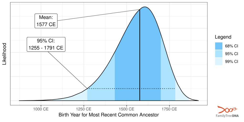 Homes bell curve