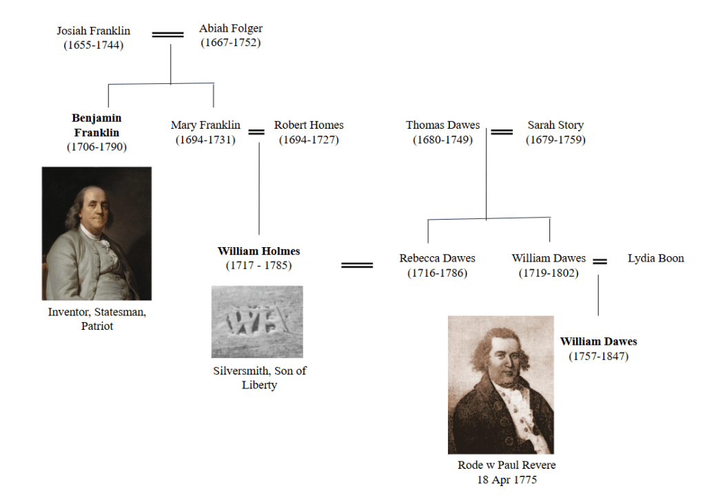 William Homes family tree showing relationship to Benjamin Franklin and William Dawes